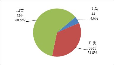 上海发布2020二季度医疗器械不良事件监测情况