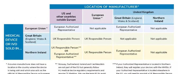 医疗器械进入北爱尔兰市场有什么要求?需要MHRA注册吗?