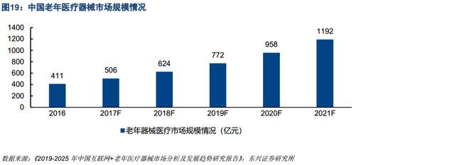 人口老龄化会带来哪些产业发展机会?